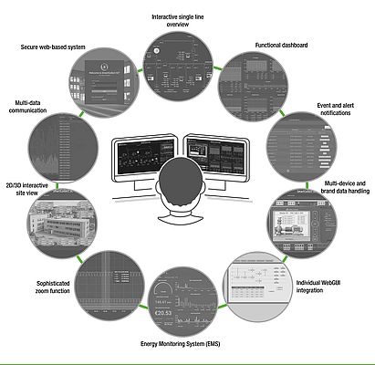 I diagrammi/sinottici permettono viste infrastrutturali del sistema con dati in tempo reale
