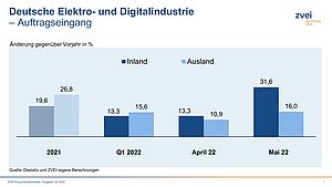 Deutsche Elektro- und Digitalindustrie im Auftragsplus