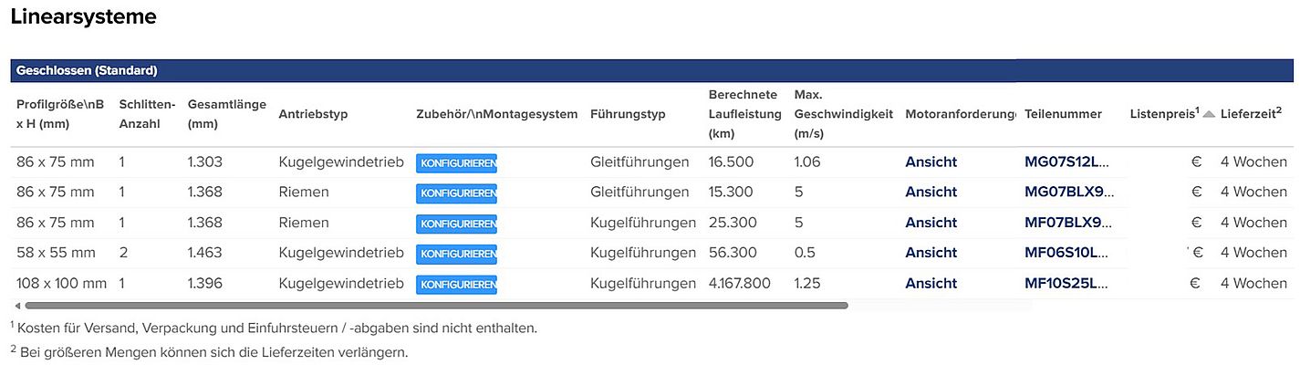 Anhand aktueller Produktionsdaten passen konfigurierte Baugruppen ihre Preise und Lieferzeiten in Echtzeit an. Abbildung: Thomson Industries. Anhand aktueller Produktionsdaten passen konfigurierte Baugruppen ihre Preise und Lieferzeiten in Echtzeit an. Abbildung: Thomson Industries.