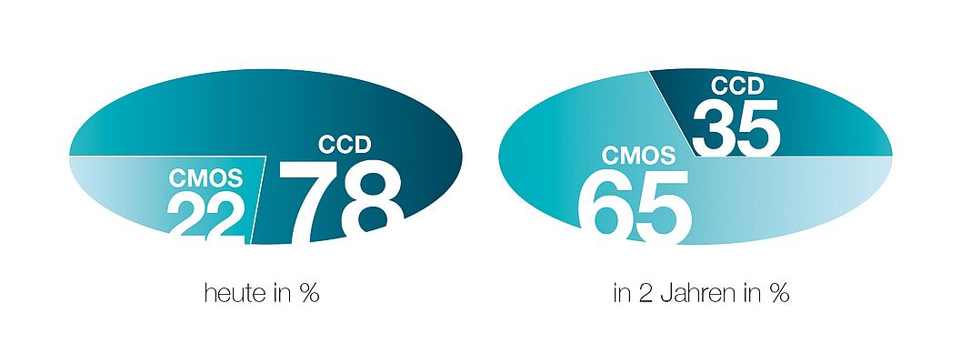 Einsatz von CCD und CMOS Sensoren – heute und in 2 Jahren (Anwender)
