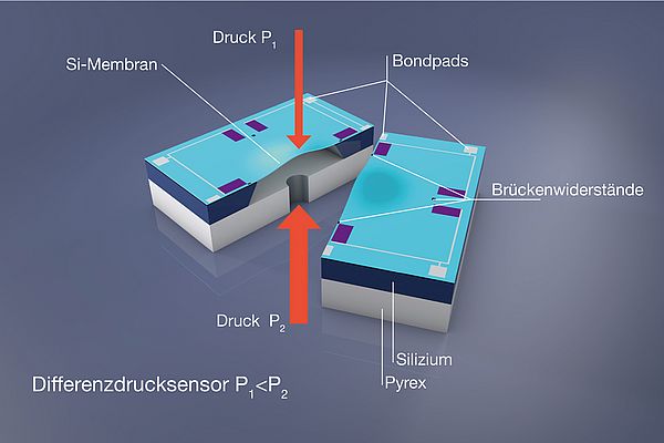 Piezoresistive Siliziummesszelle bei der Messung eines Differenzdruckes P1 < P2