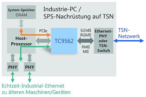 Das Nachrüsten von Industrie-PCs und SPS ermöglicht die Anpassung älterer industrieller Netzwerke an neue TSN-basierte Netze.