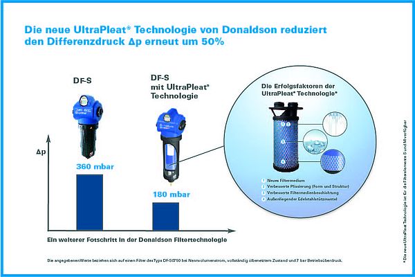 Die neue UltraPleat Technologie von Donaldson