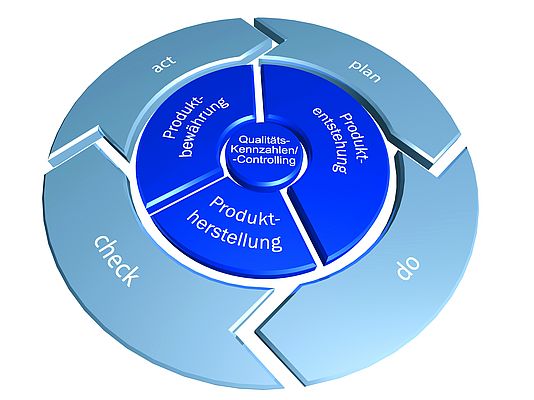 In jedem Stadium eines Produktlebenszyklus gelten die gleichen Schritte einer permanenten Qualitätsverbesserung.