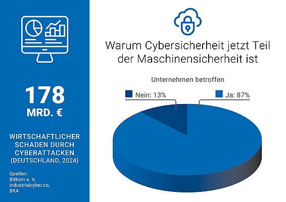 Kumulierte Schäden und hohe Betroffenheit zeigen die wachsende Relevanz von Cybersicherheit als Bestandteil der Maschinensicherheit. (Quelle: BKA, Urheber: OMRON) Kumulierte Schäden und hohe Betroffenheit zeigen die wachsende Relevanz von Cybersicherheit als Bestandteil der Maschinensicherheit. (Quelle: BKA, Urheber: OMRON)