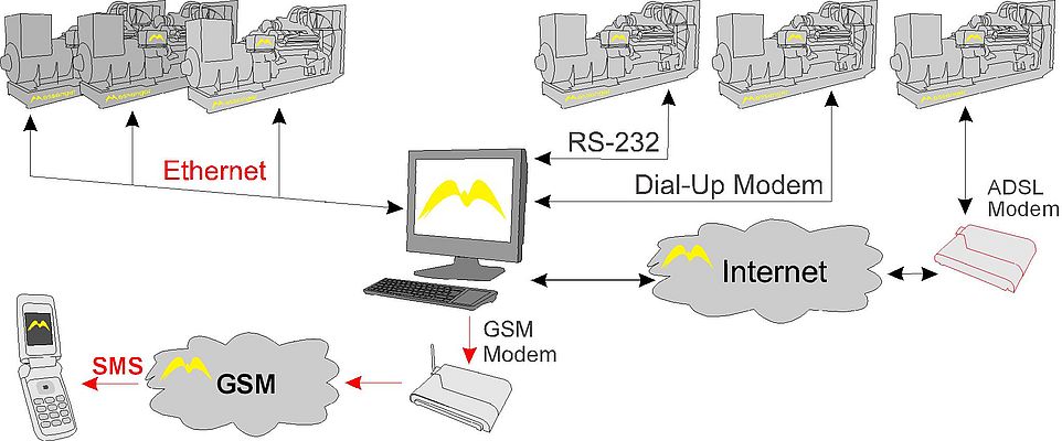 Messenger serisi otomatik jeneratör kontrol panelleri