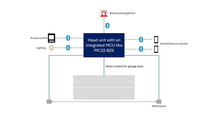 Yüksek Performanslı MCU'lar ve Entegre Çevre Birimleri ile Modern Gömülü Sistem Tasarım Zorluklarının Üstesinden Gelme Yüksek Performanslı MCU'lar ve Entegre Çevre Birimleri ile Modern Gömülü Sistem Tasarım Zorluklarının Üstesinden Gelme