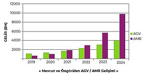 AGV ve AMR Taşıyıcı Teknolojileri Uygulamaları Yazısı