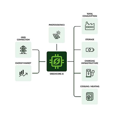 The graphic shows how the AI-based software Greencore AI from Greenflash is integrated in the intelligent energy system. Photo: Greenflash The graphic shows how the AI-based software Greencore AI from Greenflash is integrated in the intelligent energy system. Photo: Greenflash
