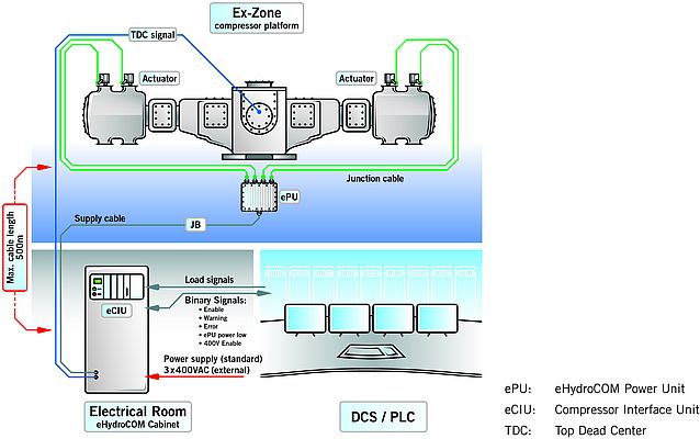 System layout of the eHydroCOM control system