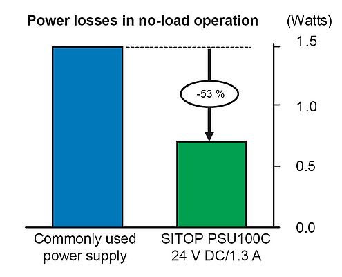 In normal use – a mixture of load and standby operation – the high energy efficiency of SITOP compact enables an energy saving of up to 35% compared to conventional power supplies.