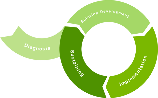 Different phases of an energy culture project