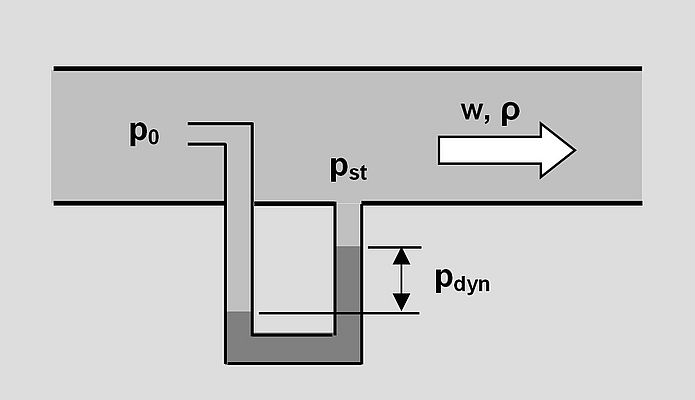 Dynamic pressure measurement with a Prandtl pitot tube.