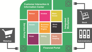 Service Portal for Core Processes of Service Management