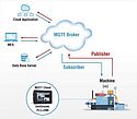 Message Queueing Telemetry Transport Message Queueing Telemetry Transport