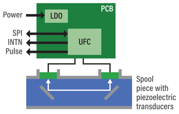 Block diagram of the UFM-02 ultrasonic flow sensor module. Picture: ScioSense Block diagram of the UFM-02 ultrasonic flow sensor module. Picture: ScioSense