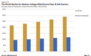 Demand Surges for Medium-Voltage Motor Control Centers