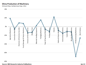 Chinese Machinery Production: 11 Percent Recovery in 2013