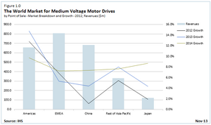 Medium Voltage Drive Growth Forecasts Diverge