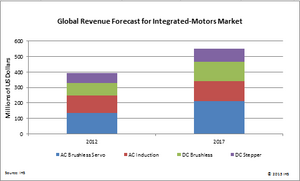Integrated-Motor Market to Expand by More Than 40 Percent in Five Years