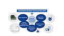 Simplified Incorporation of IP in Device Development Simplified Incorporation of IP in Device Development