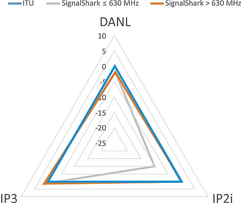 Graphic representation of the ideal receiver from the ITU recommendation superimposed on the specified data sheet values for the “High Dynamic Range” of the SignalShark