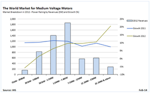 Low Growth Keep Medium Voltage Motor Market in Recovery Mode