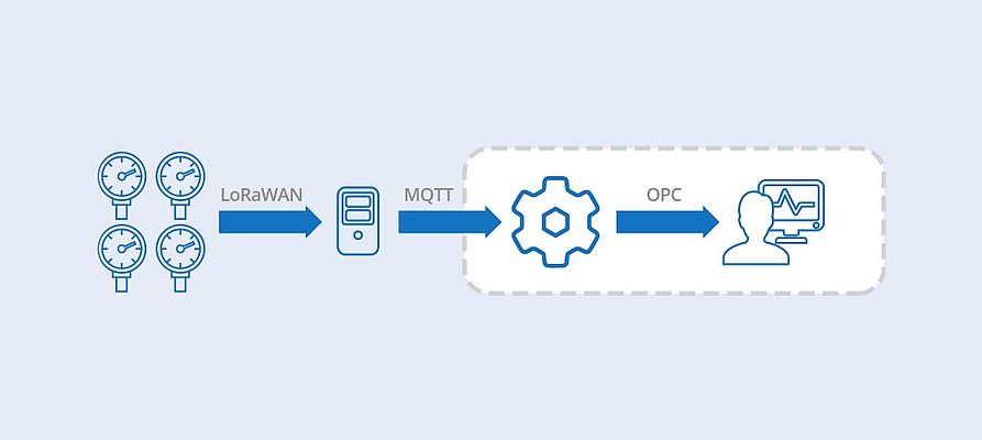 From sensor data to insights: DataHub MQTT Smart Broker collects and integrates the MQTT data streams from sensors and sends the results by OPC to AVEVA InTouch. Picture: Skkynet From sensor data to insights: DataHub MQTT Smart Broker collects and integrates the MQTT data streams from sensors and sends the results by OPC to AVEVA InTouch. Picture: Skkynet