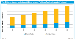 Industrial Ethernet Becoming More Important in China