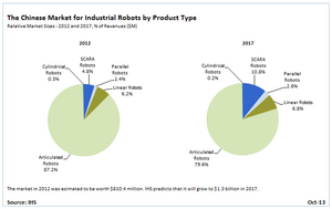 Chinese Market for Industrial Robots to Grow at 10 Percent CAGR to $1.3 Billion in 2017