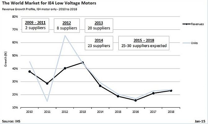 Industrial IE4 Low-Voltage Motors Rapidly Establishing a Presence in the High-Efficiency Motor Market