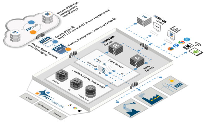 Figure 2: FDT 3.0 IIoT Server (FITS™) - Distributive Platform