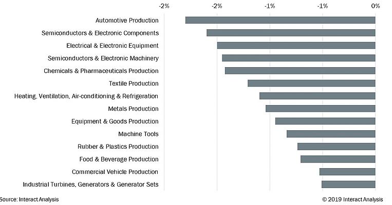 Figure 4: Impact of Coronavirus on different industries (estimated output growth rate decline)