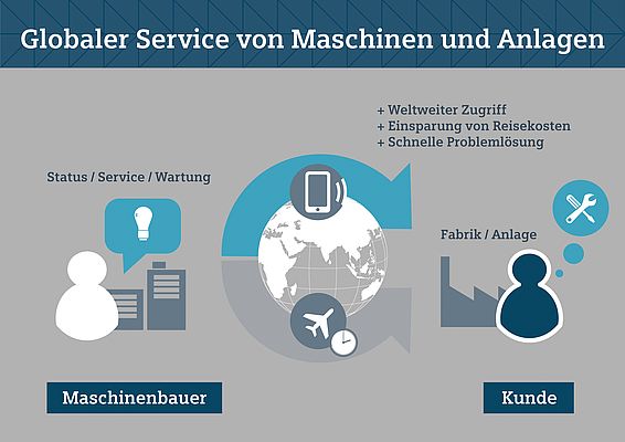 Better global service: Using the apps, the machine builder can clear faults more quickly and ensure the productivity of his machines for the plant operator more easily than before
