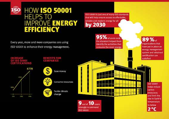 ISO 50001 for Low-Carbon Development