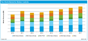 Motion Control Market Revenues Fall Short in 2013