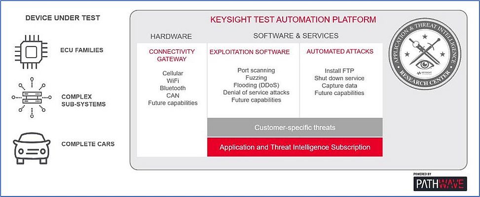 Figure 3: Overview of the Keysight automotive cybersecurity penetration test components.
