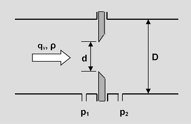 Dynamic pressure measurement using an orifice plate cause a higher pressure loss.