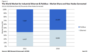 Ethernet Adoption in Process Automation to Double by 2016
