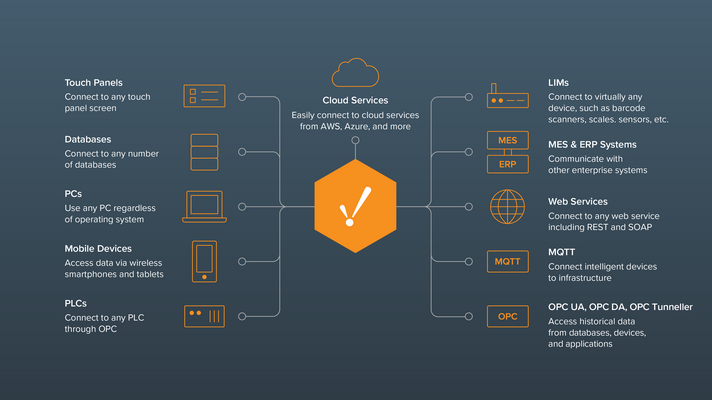 Ignition interfaces and functions. Picture: Inductive Automation. Ignition interfaces and functions. Picture: Inductive Automation.