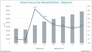 Industrial Robot Market Worth over $11.8bn in 2021