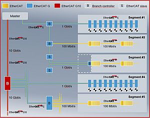 EtherCAT G Standard Accepted by the EtherCAT Technology Group