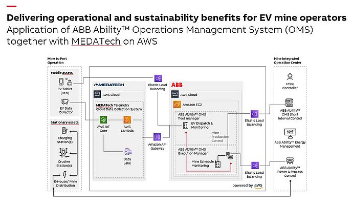 Digitally Integrated All-electric Operations for Net-zero Emissions Mining