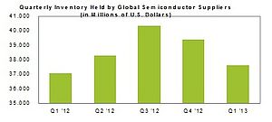 Semiconductor Inventory Falls in Q1