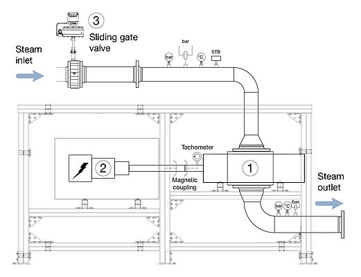 The relaxation of steam or gas in a rotary piston expander (1) generates mechanical energy, which is converted to electricity with the aid of an asynchronous generator (2). A sliding gate valve (3) controls the expander performance. (Picture: CFT GmbH) The relaxation of steam or gas in a rotary piston expander (1) generates mechanical energy, which is converted to electricity with the aid of an asynchronous generator (2). A sliding gate valve (3) controls the expander performance. (Picture: CFT GmbH)
