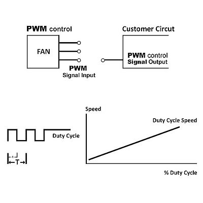 Figure 2. Simple PWM control of electronically commutated DC fan. Source: Delta fans (https://www.delta-fan.com/Support/ApplicationNotes.htm)