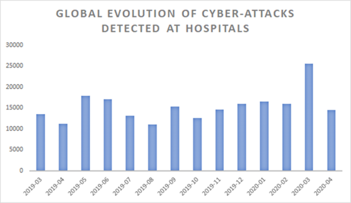 Graph illustrating global ransomware and cyberattacks on healthcare industry spike during the COVID-19 pandemic (Source: Security Boulevard)
