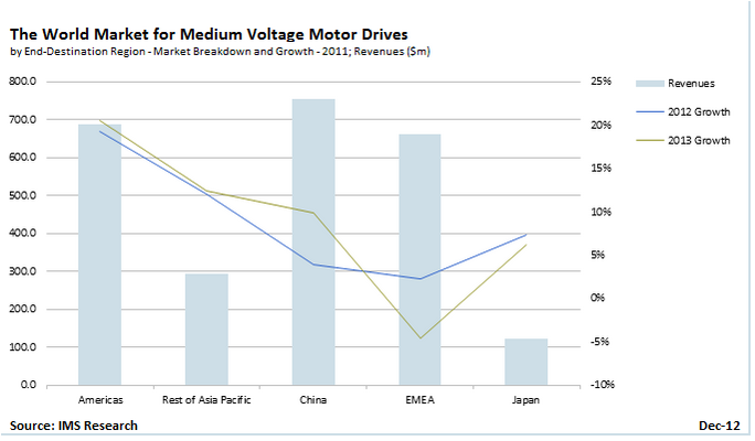 Medium-voltage Drives to See Accelerated Growth Globally in 2013