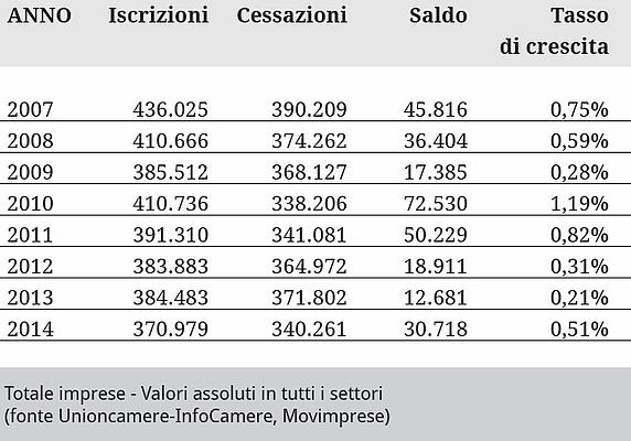 Imprese italiane, saldo positivo nel 2014
