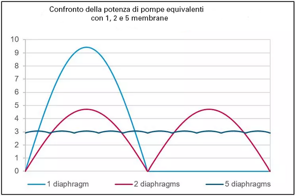 Grafico: confronto della potenza di pompe equivalenti con 1, 2 e 5 membrane